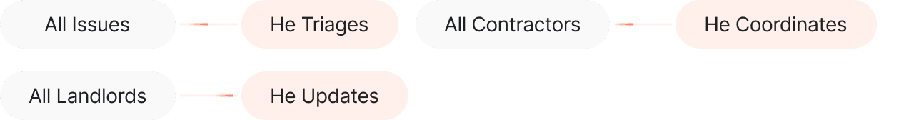 Ticket handling steps illustration